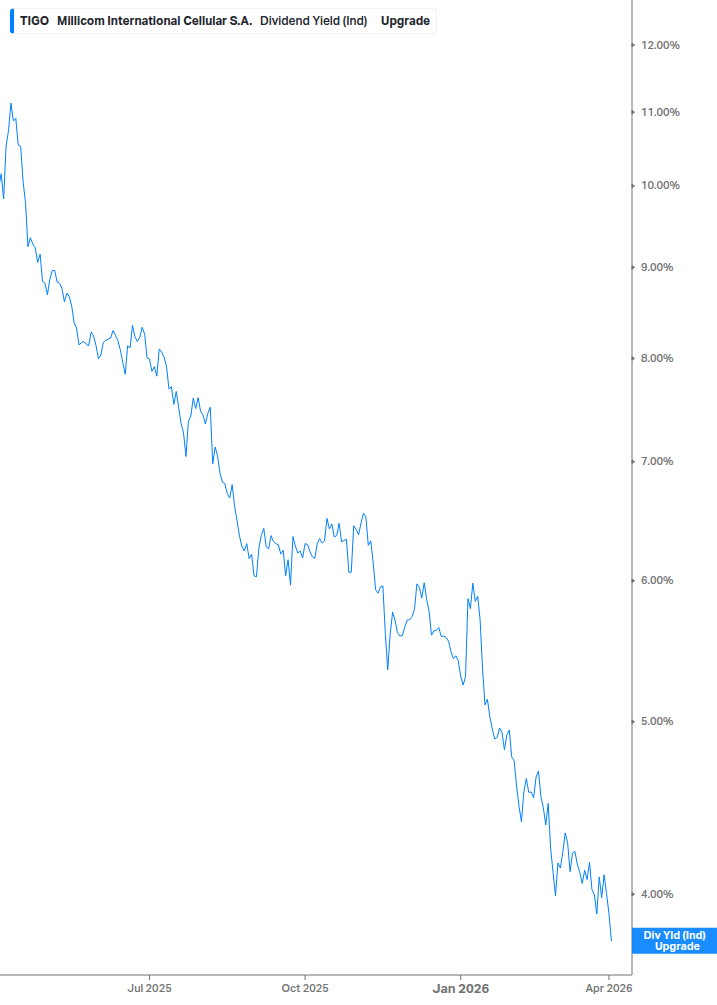 Dividend Yield Chart