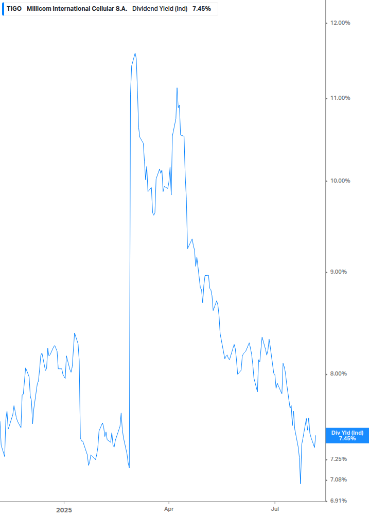 Dividend Yield Chart