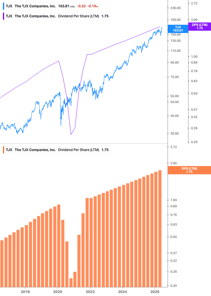 Dividend Growth Chart