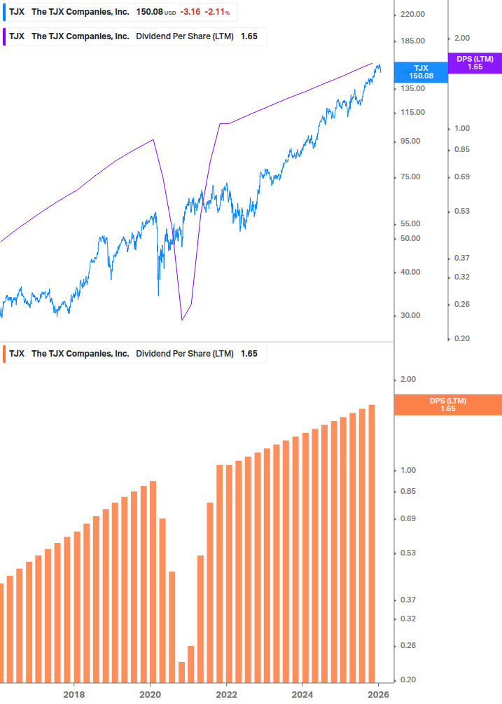Dividend Growth Chart