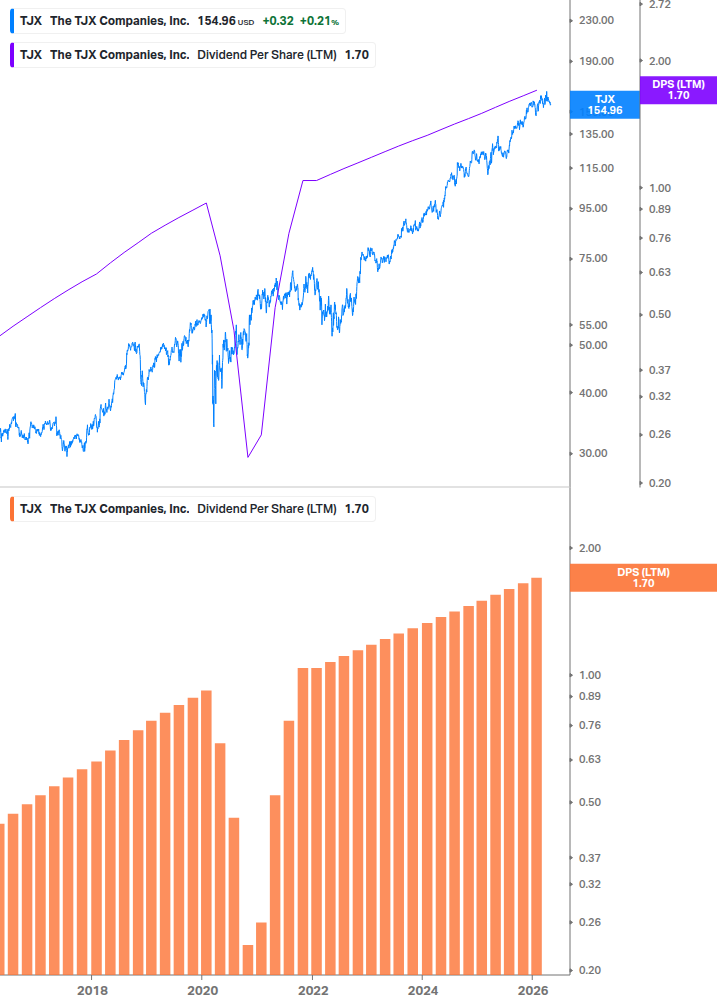 Dividend Growth Chart