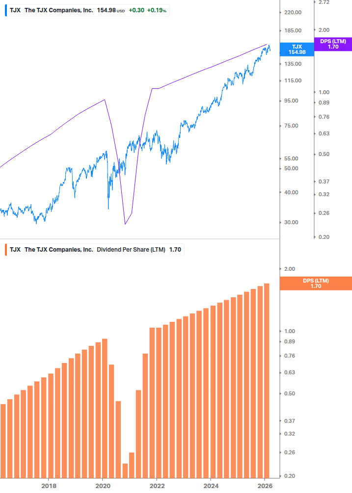 Dividend Growth Chart
