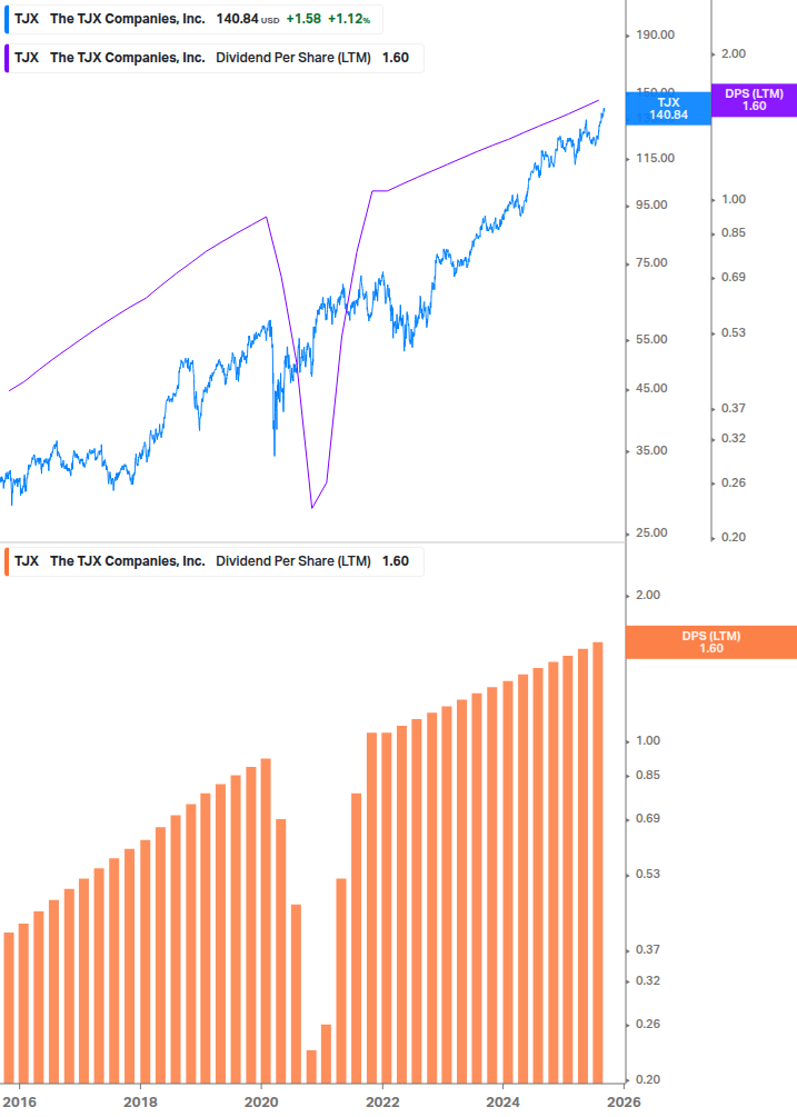 Dividend Growth Chart