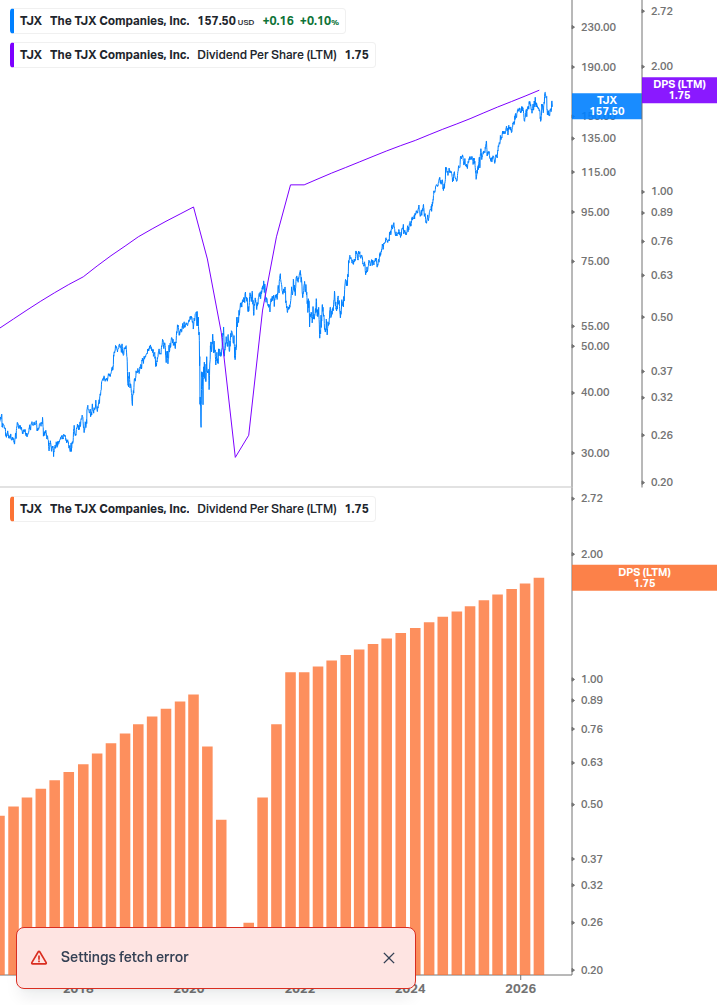 Dividend Growth Chart