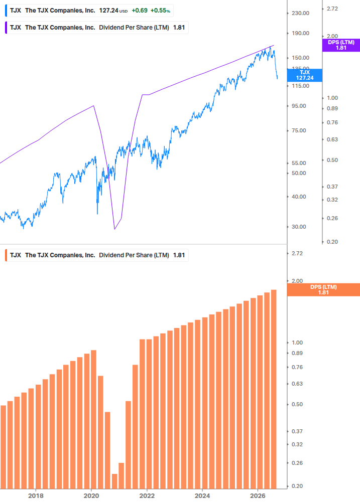 Dividend Growth Chart