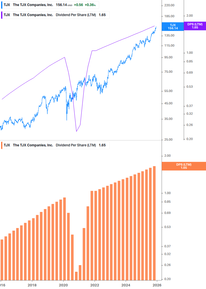 Dividend Growth Chart