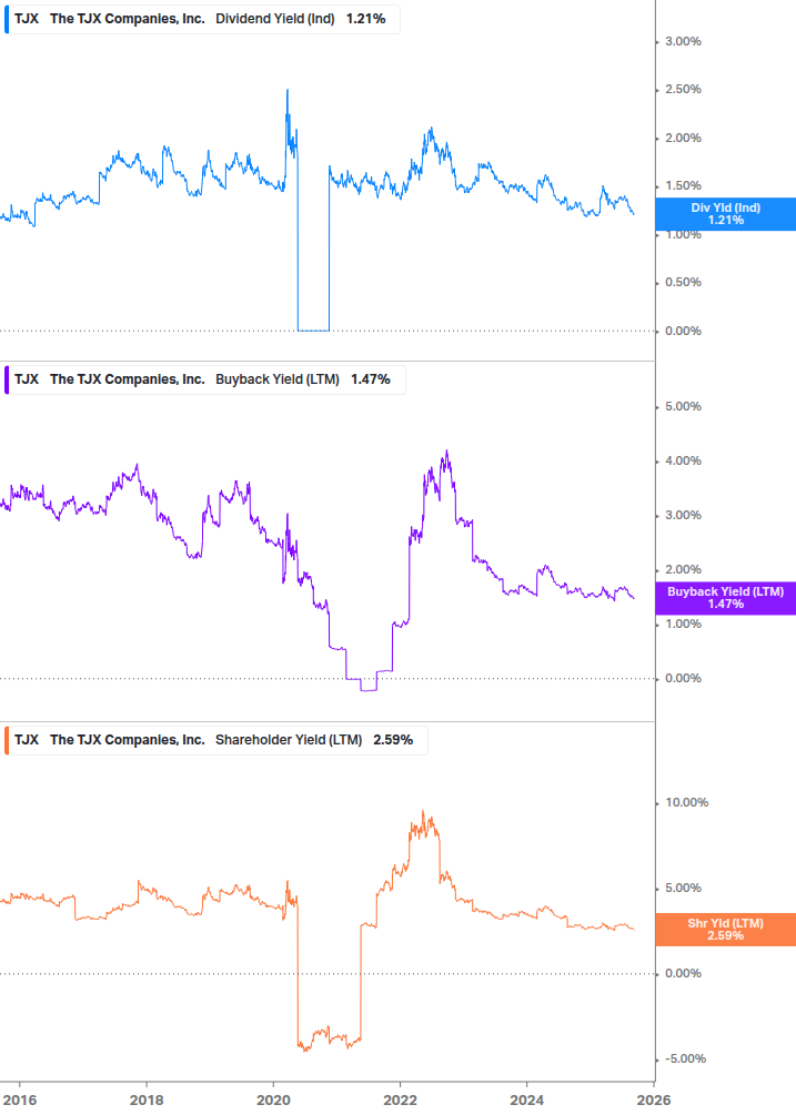 Shareholder Yield Chart