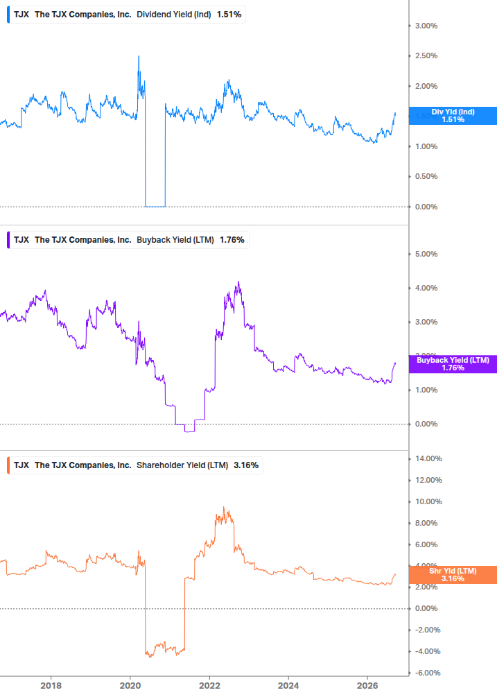 Shareholder Yield Chart