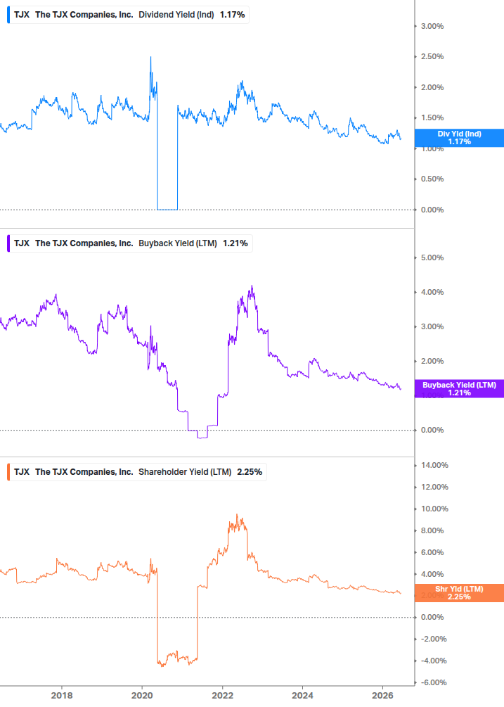 Shareholder Yield Chart