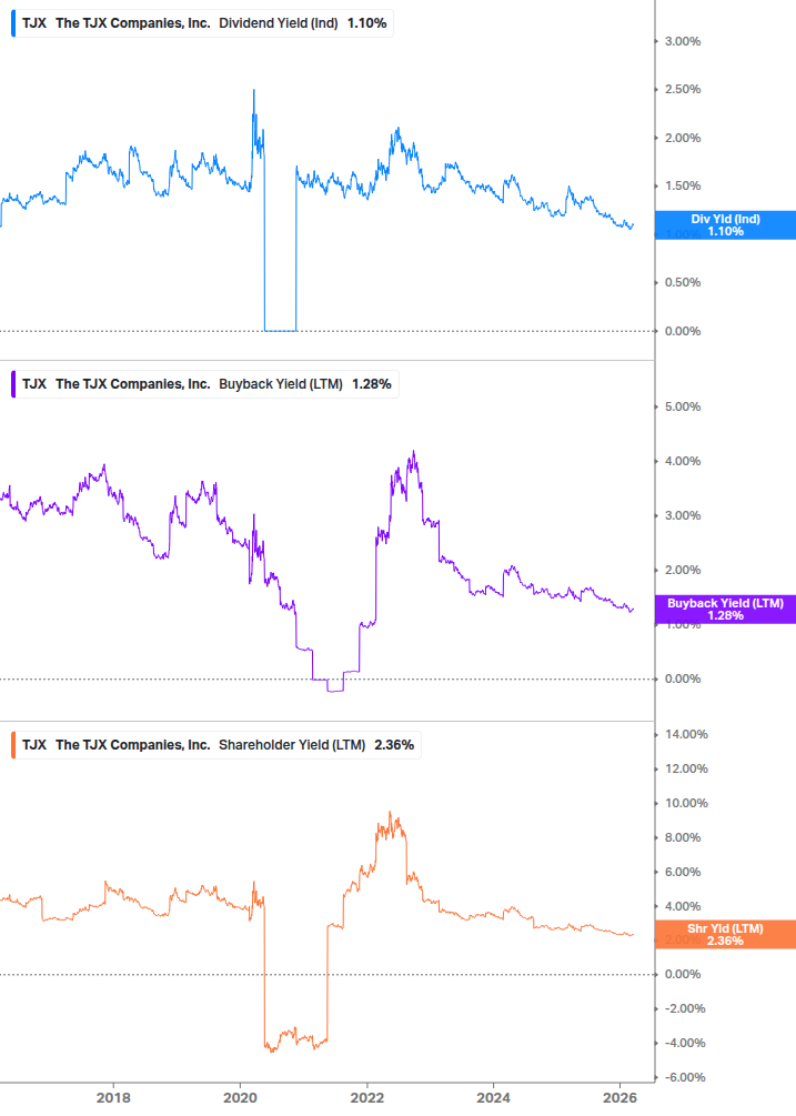 Shareholder Yield Chart