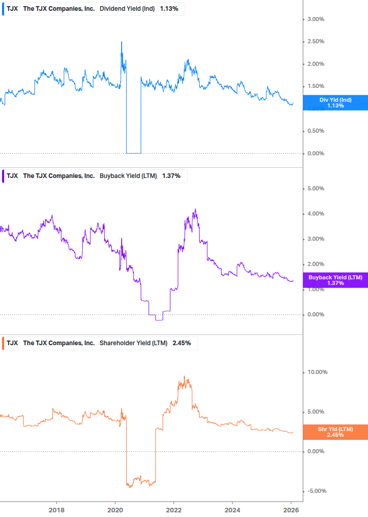 Shareholder Yield Chart