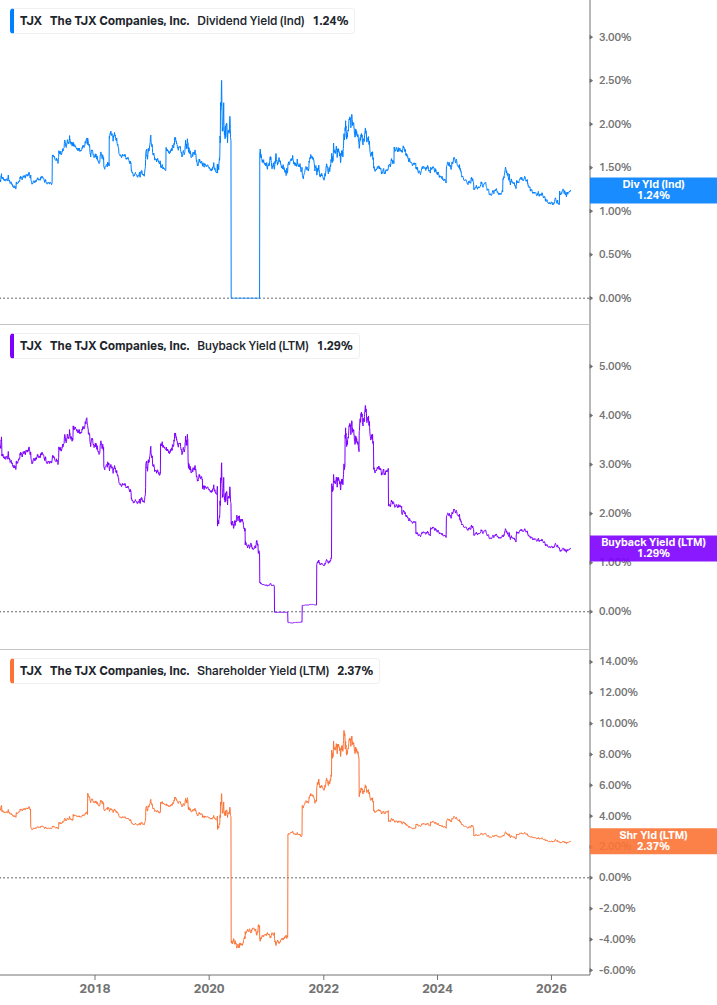 Shareholder Yield Chart