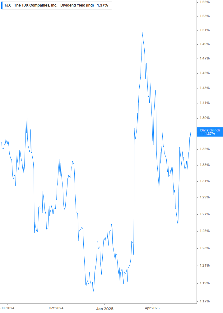 Dividend Yield Chart