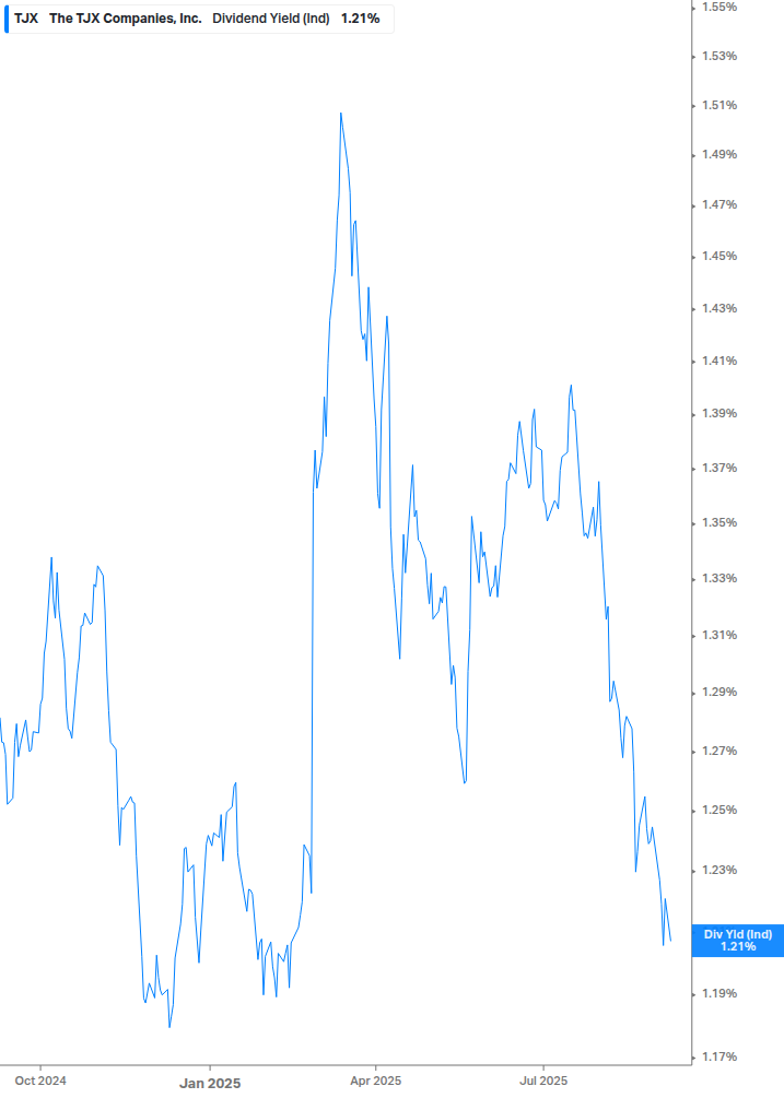 Dividend Yield Chart