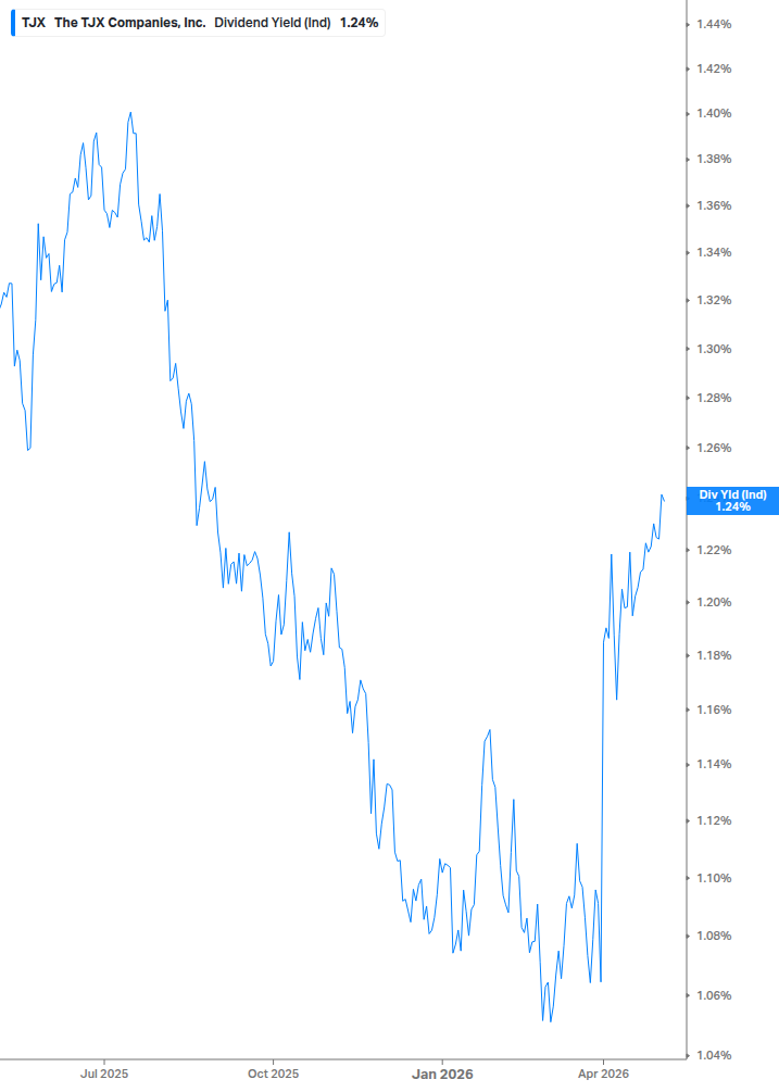 Dividend Yield Chart