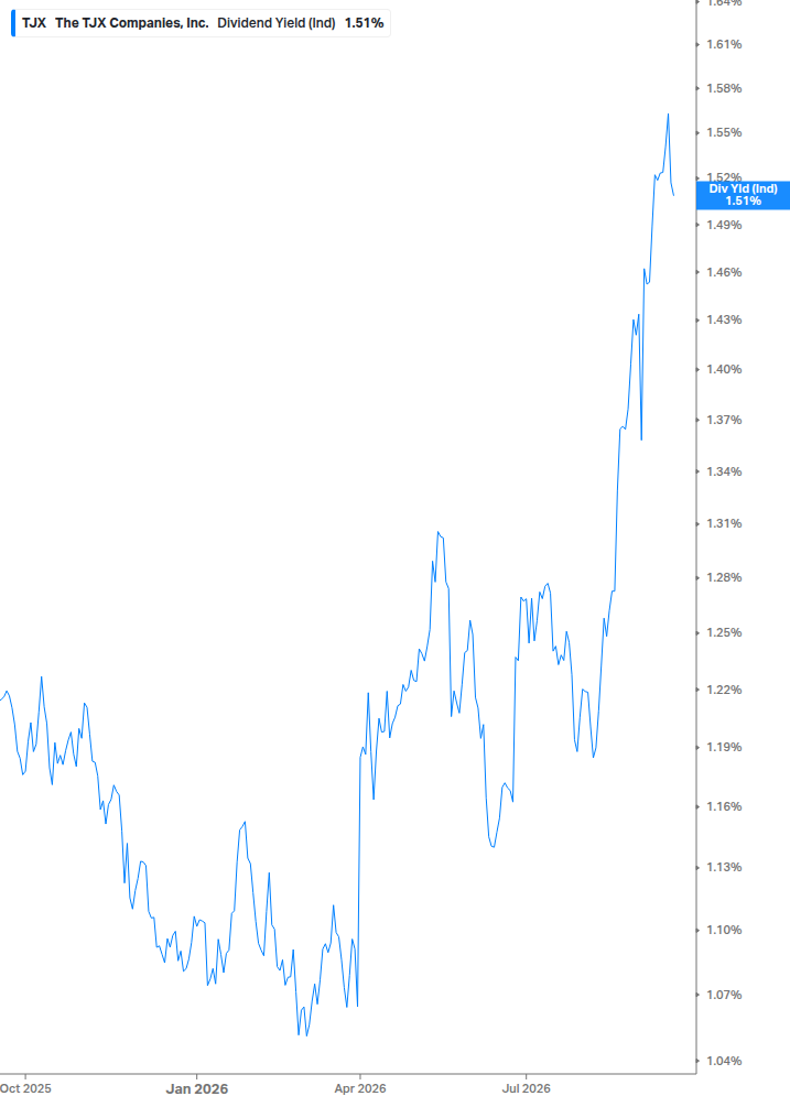 Dividend Yield Chart