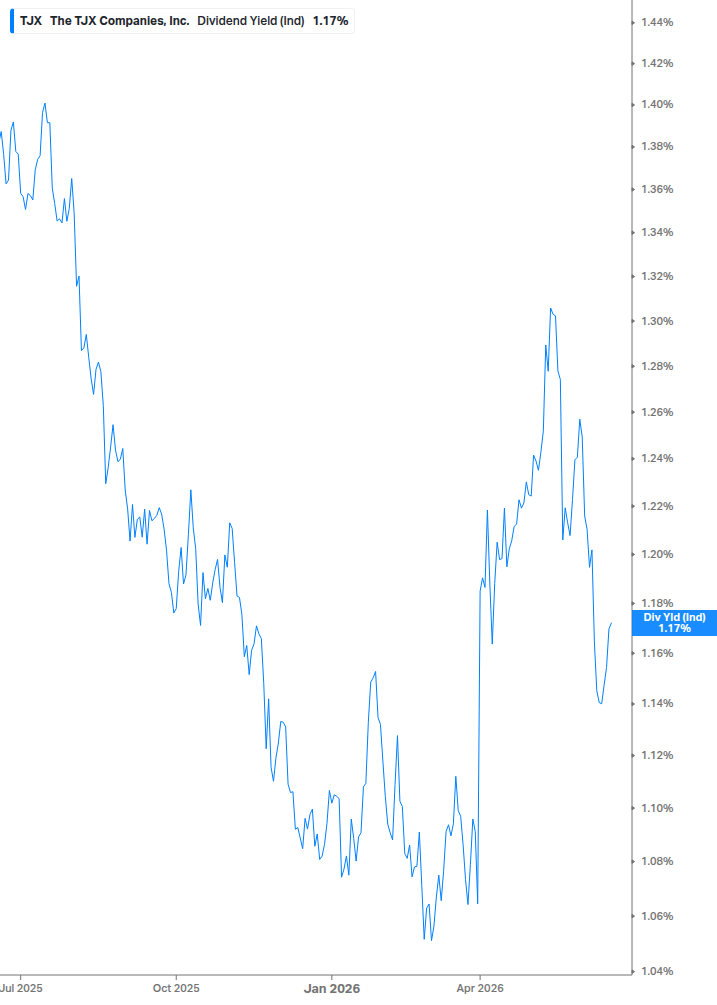 Dividend Yield Chart