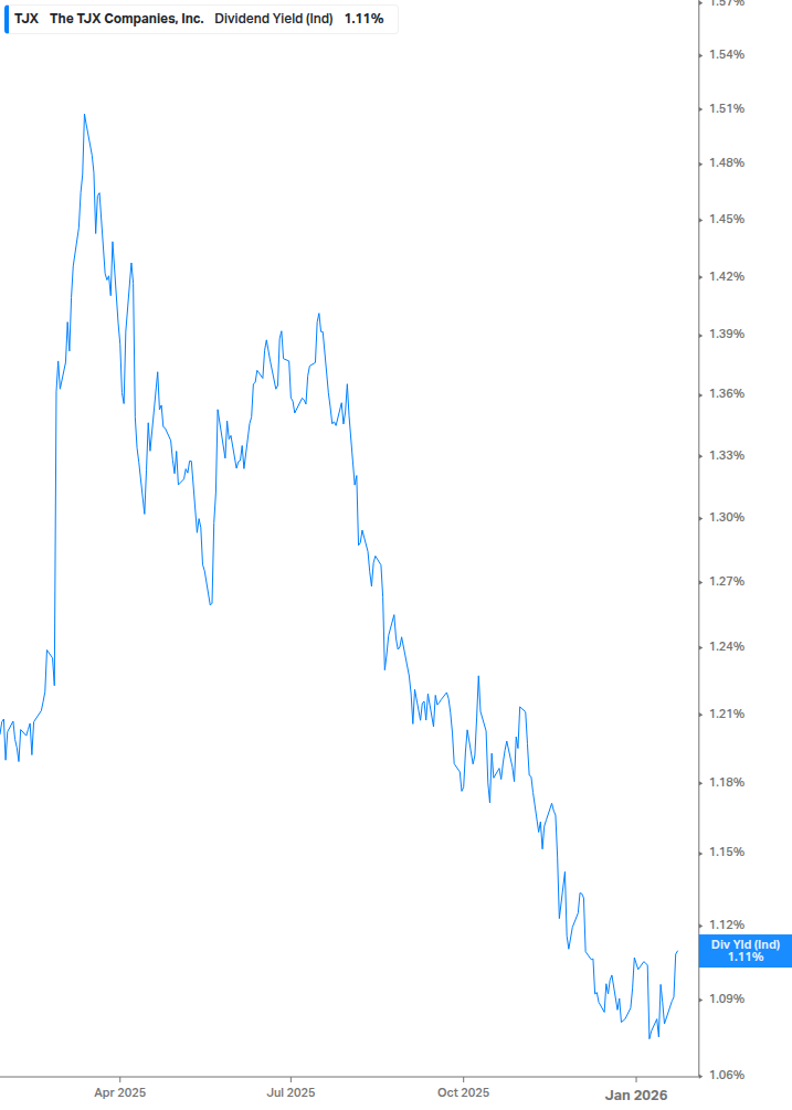 Dividend Yield Chart