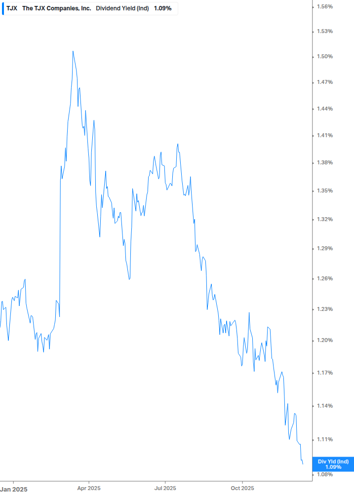 Dividend Yield Chart