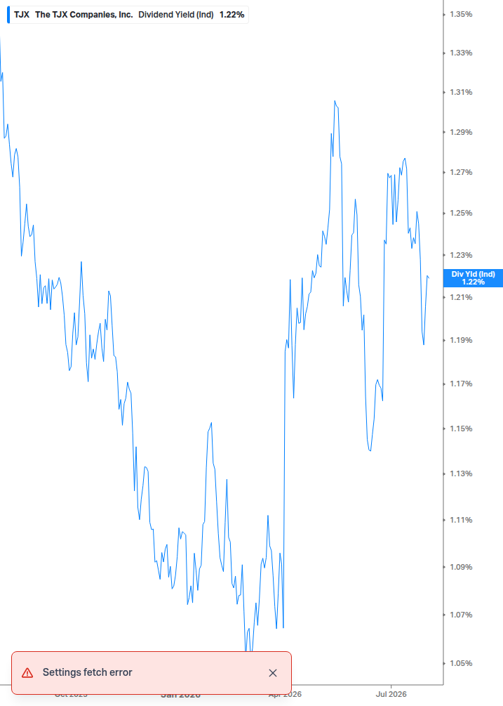 Dividend Yield Chart