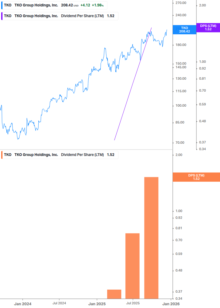 Dividend Growth Chart