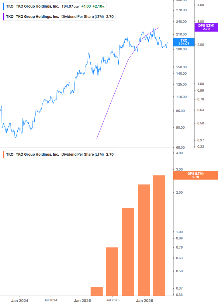 Dividend Growth Chart
