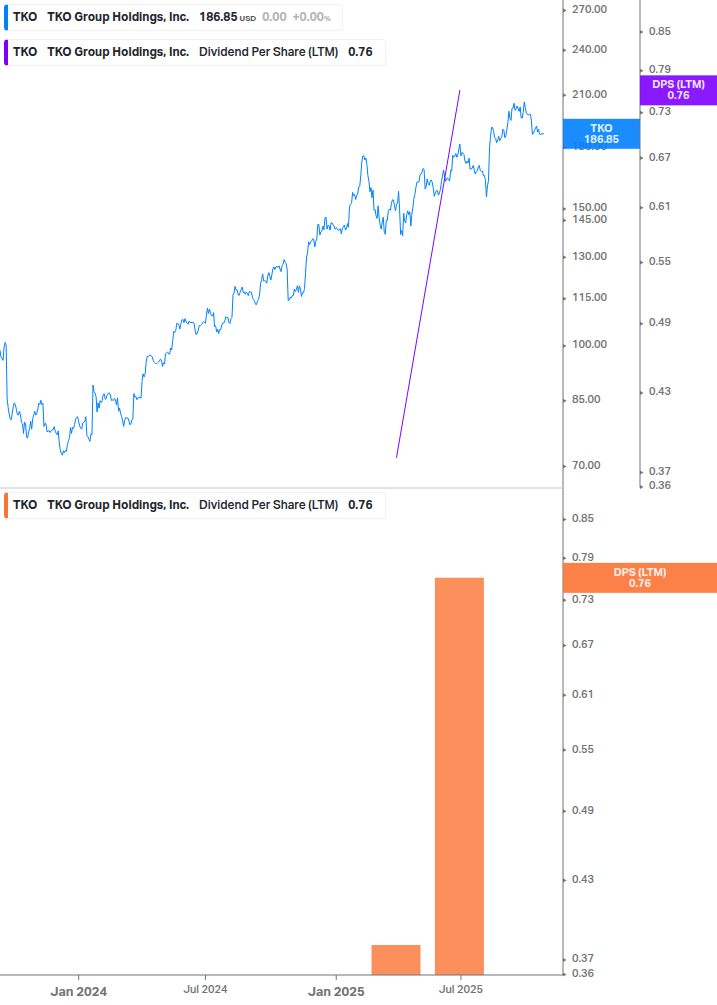 Dividend Growth Chart