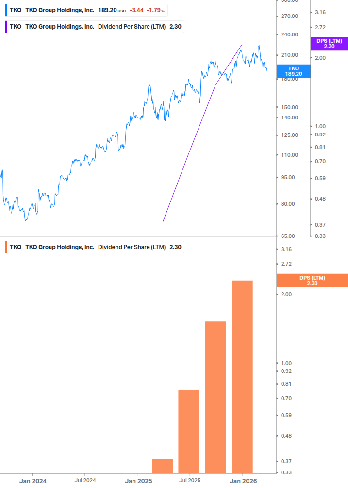 Dividend Growth Chart