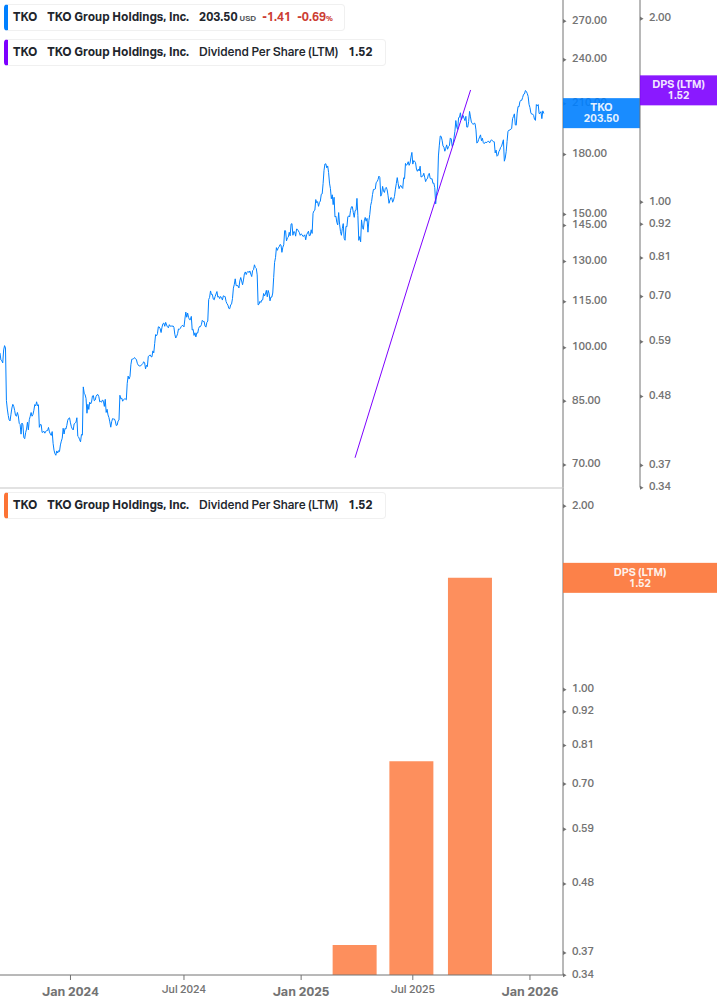 Dividend Growth Chart