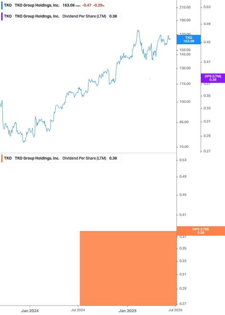 Dividend Growth Chart