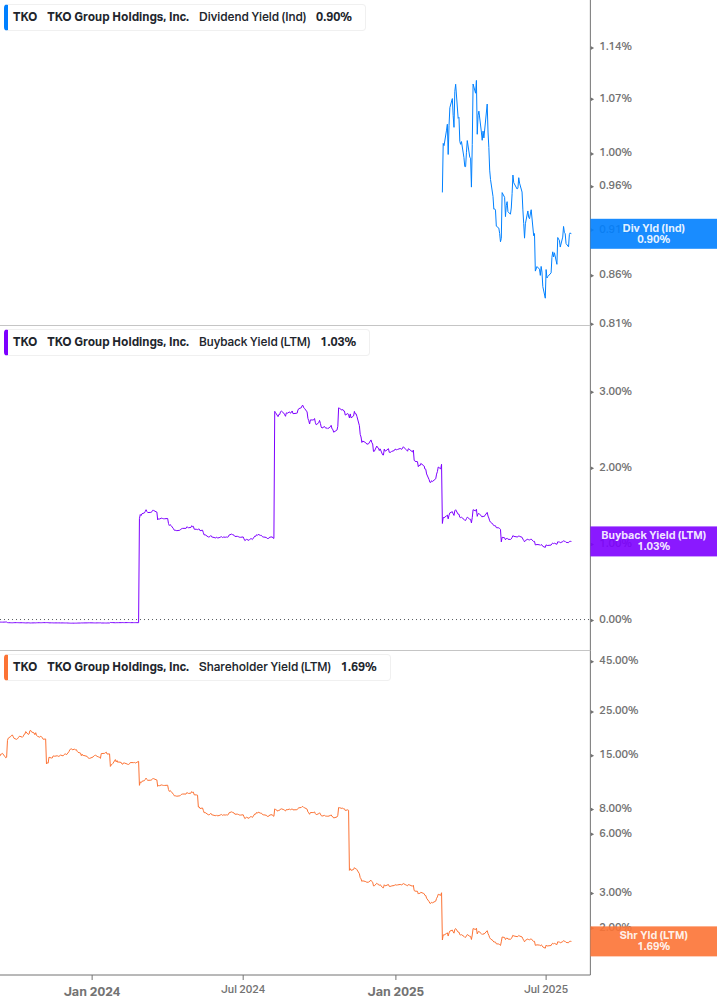 Shareholder Yield Chart