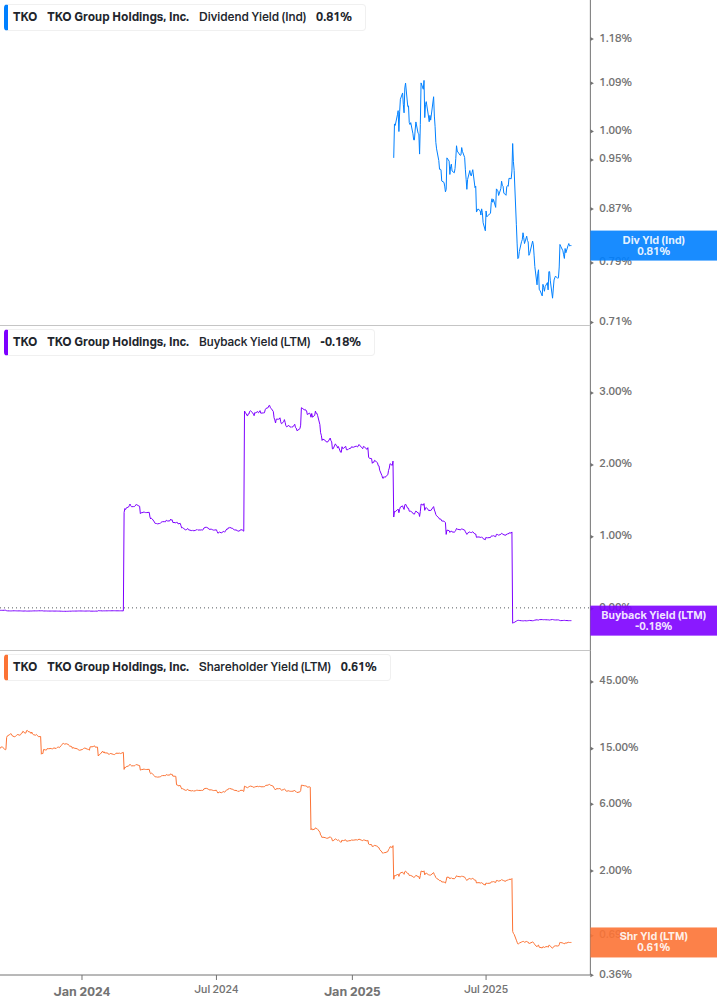 Shareholder Yield Chart