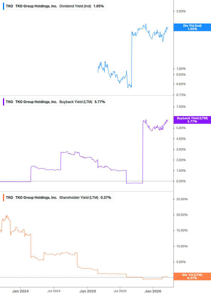Shareholder Yield Chart