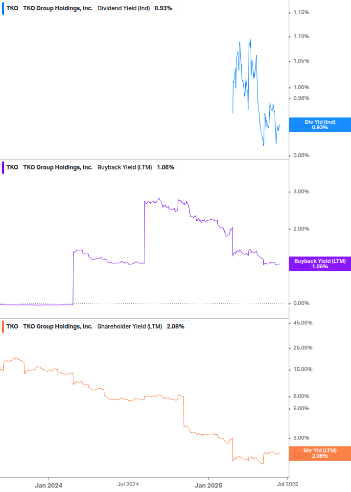 Shareholder Yield Chart