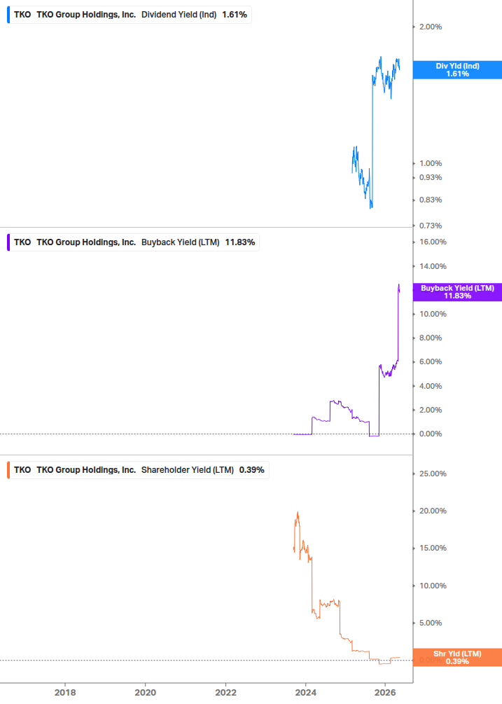 Shareholder Yield Chart