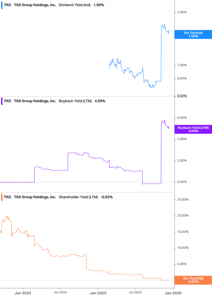 Shareholder Yield Chart