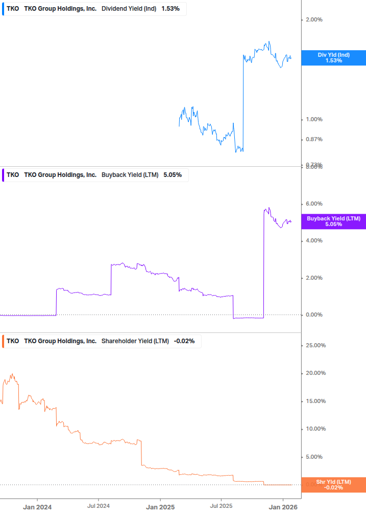 Shareholder Yield Chart
