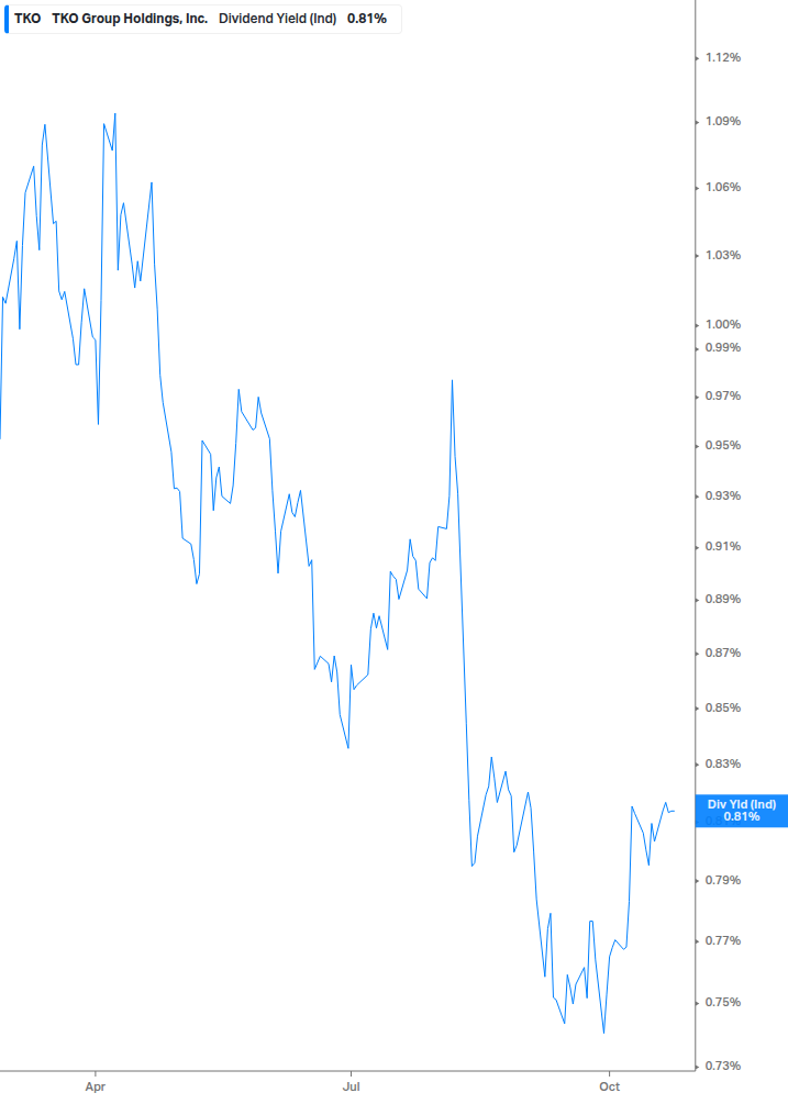 Dividend Yield Chart