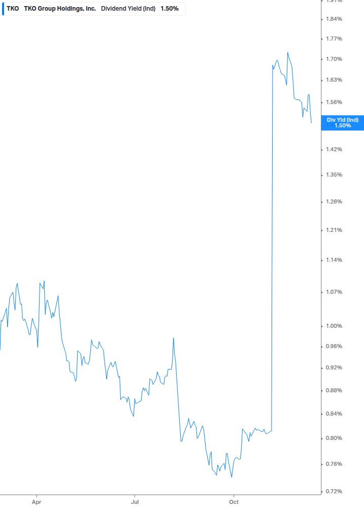 Dividend Yield Chart
