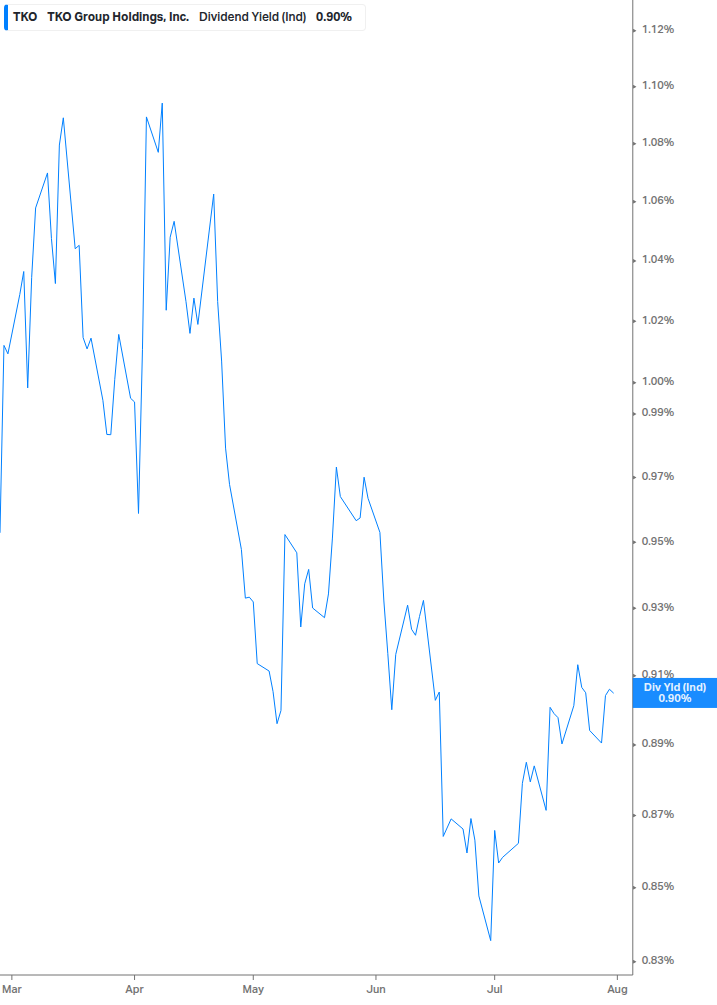 Dividend Yield Chart