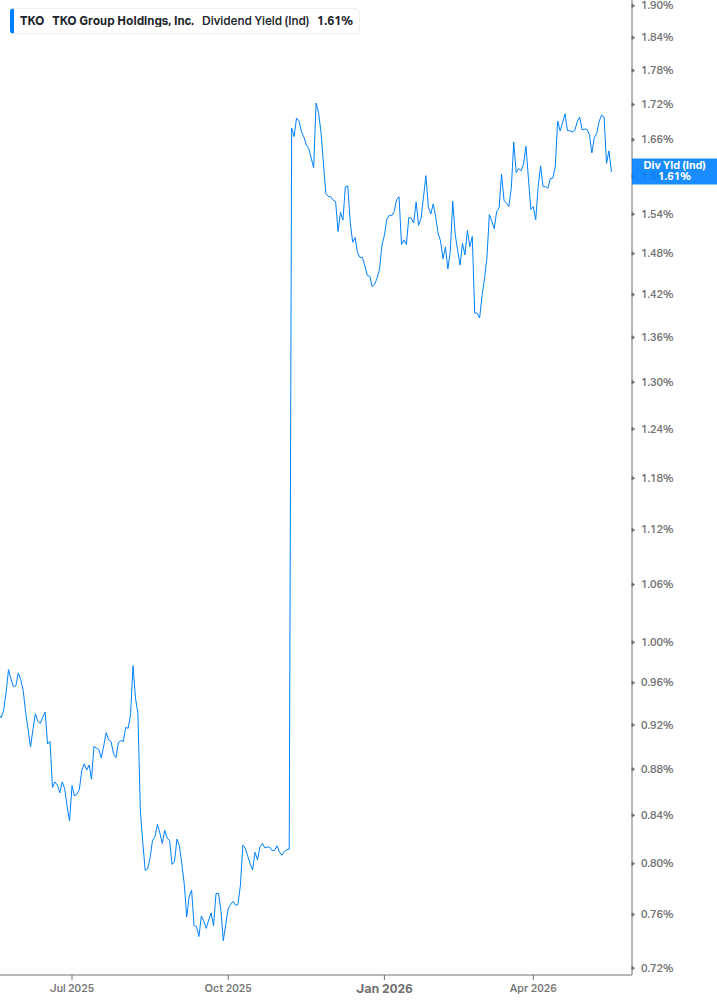 Dividend Yield Chart