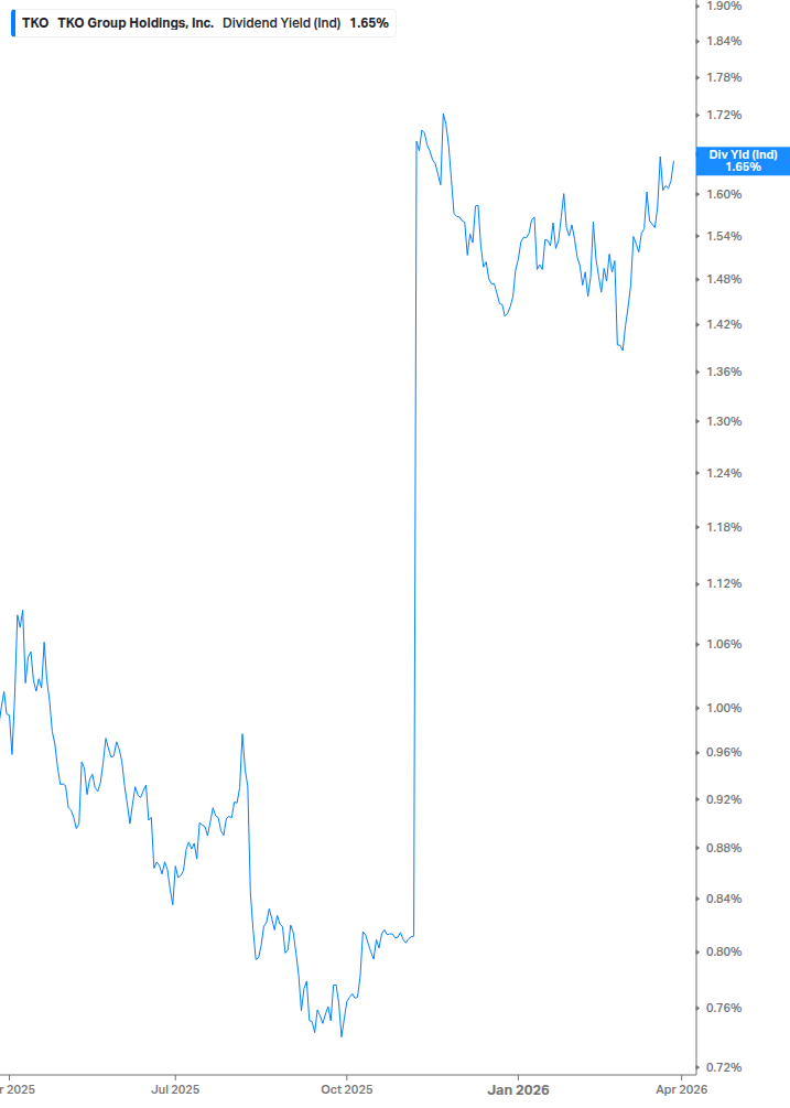 Dividend Yield Chart