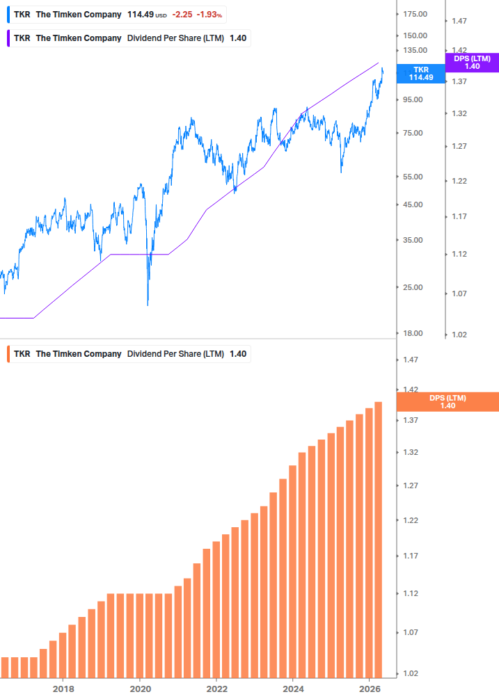 Dividend Growth Chart