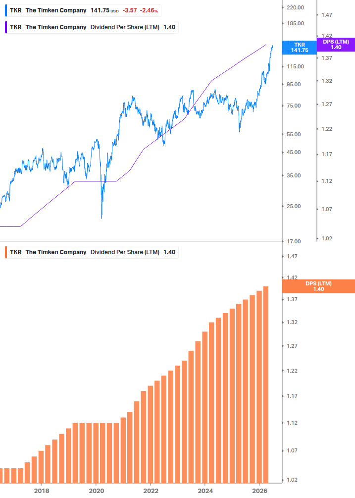 Dividend Growth Chart
