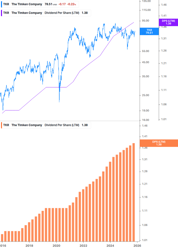 Dividend Growth Chart