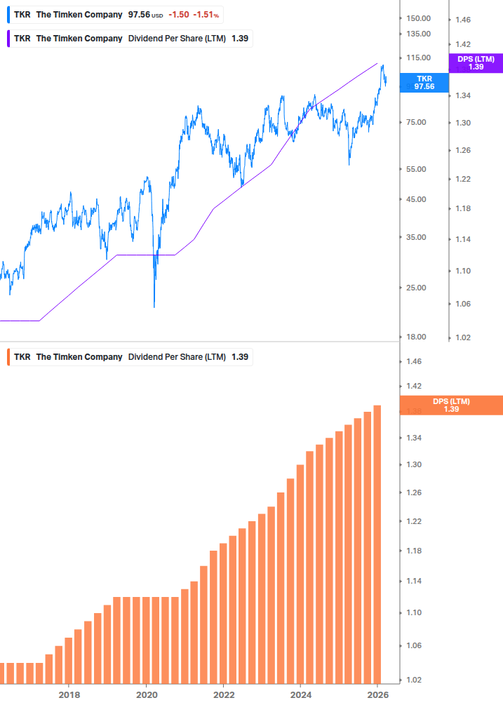 Dividend Growth Chart
