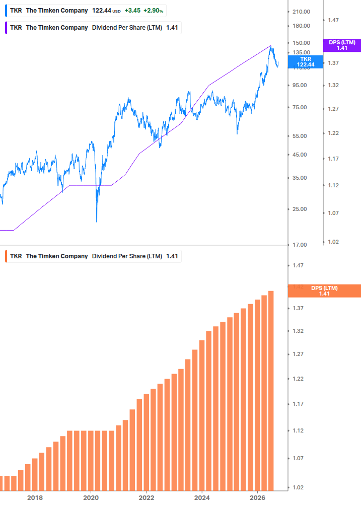 Dividend Growth Chart