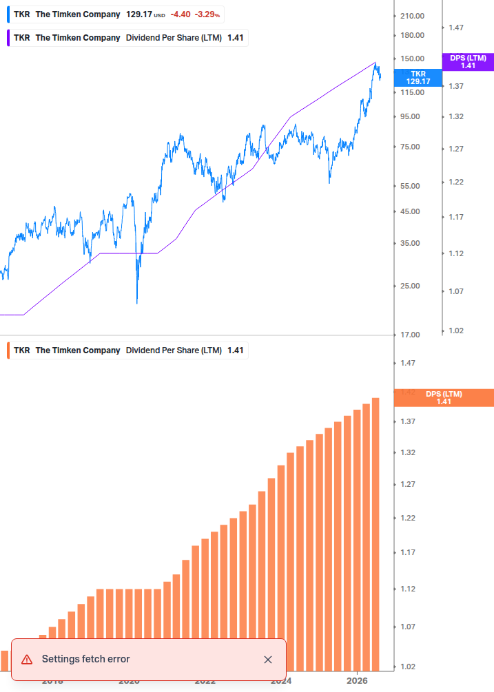 Dividend Growth Chart