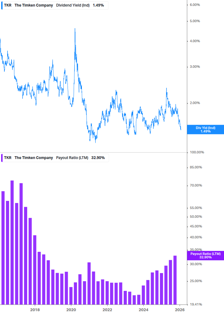 Dividend Safety Chart
