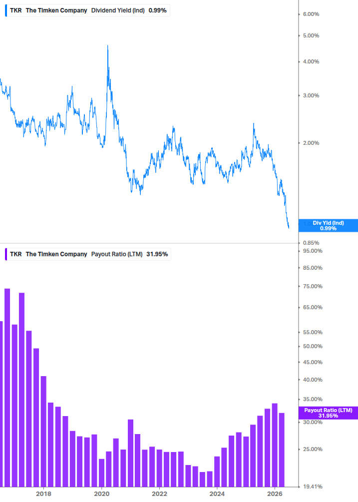 Dividend Safety Chart